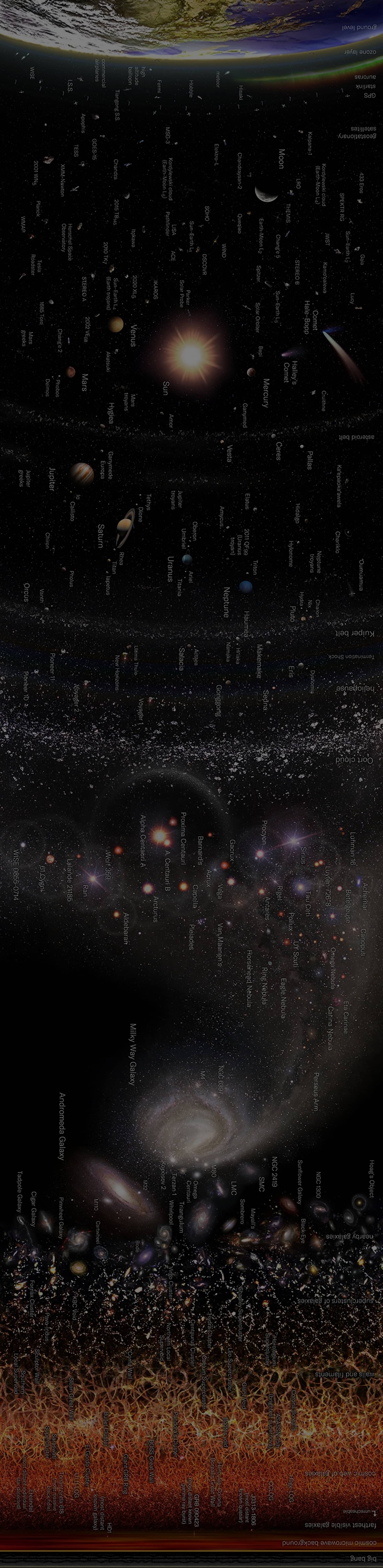 Logarithmic map of the observable universe, from Earth to the cosmic microwave background.